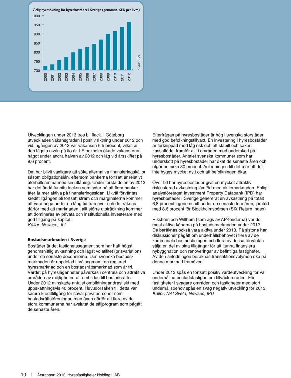 I Göteborg utvecklades vakansgraden i positiv riktning under 2012 och vid ingången av 2013 var vakansen 6,5 procent, vilket är den lägsta nivån på tio år.