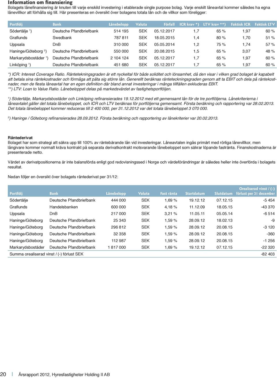 Här presenteras en översikt över bolagens totala lån och de villkor som föreligger: Portfölj Bank Lånebelopp Valuta Förfall ICR krav *) LTV krav **) Faktisk ICR Faktisk LTV Södertälje 1 ) Deutsche