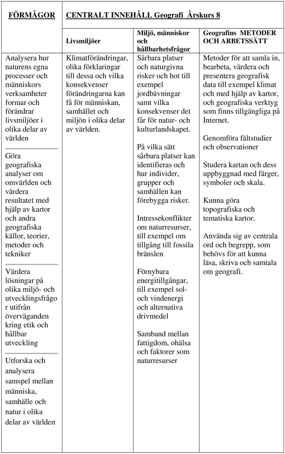 etik och hållbar utveckling Utforska och analysera samspel mellan människa, samhälle och natur i olika delar av världen Livsmiljöer Klimatförändringar, olika förklaringar till dessa och vilka