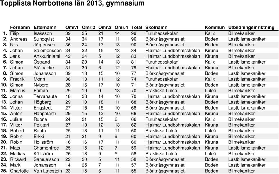 Jens Ankkuriniemi 42 24 5 12 83 Hjalmar Lundbohmsskolan Kiruna Bilmekaniker 6. Simon Östrand 34 20 14 13 81 Furuhedsskolan Kalix Lastbilsmekaniker 7.