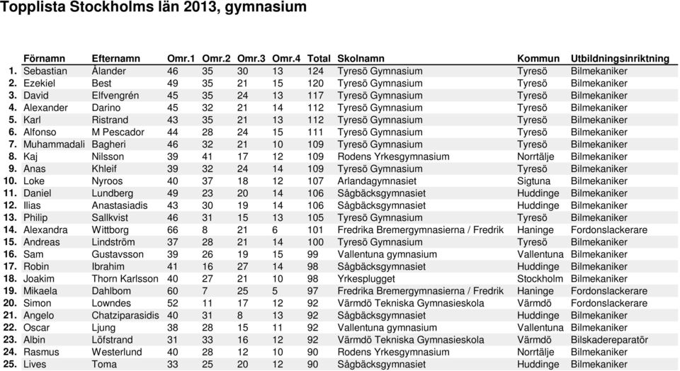 Karl Ristrand 43 35 21 13 112 Tyresö Gymnasium Tyresö Bilmekaniker 6. Alfonso M Pescador 44 28 24 15 111 Tyresö Gymnasium Tyresö Bilmekaniker 7.