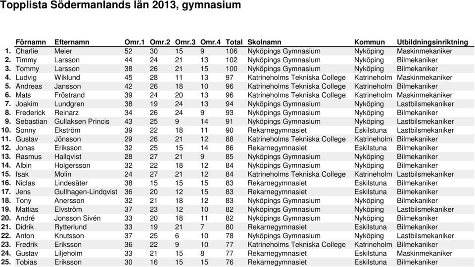 Andreas Jansson 42 26 18 10 96 Katrineholms Tekniska College Katrineholm Bilmekaniker 6. Mats Fröstrand 39 24 20 13 96 Katrineholms Tekniska College Katrineholm Maskinmekaniker 7.