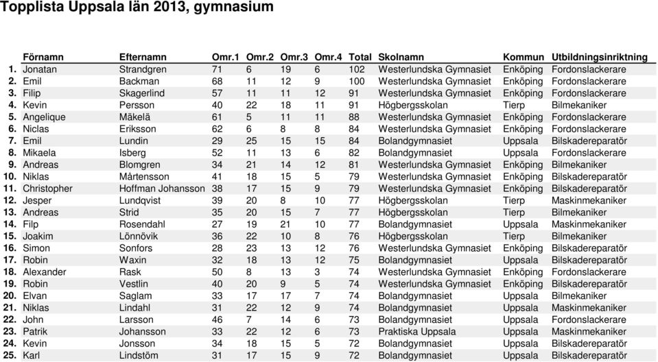 Kevin Persson 40 22 18 11 91 Högbergsskolan Tierp Bilmekaniker 5. Angelique Mäkelä 61 5 11 11 88 Westerlundska Gymnasiet Enköping Fordonslackerare 6.