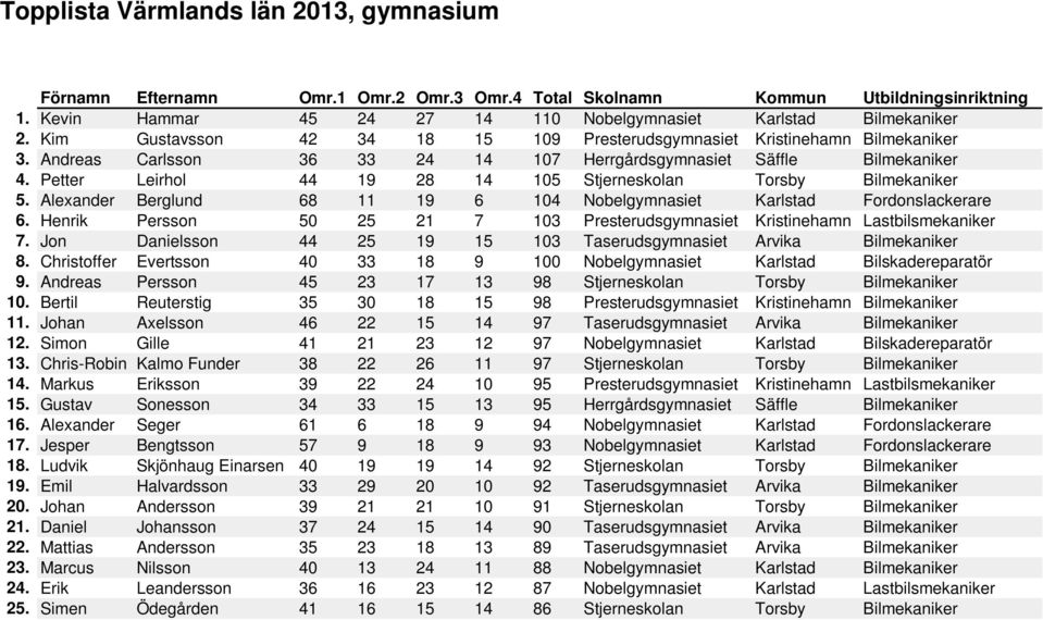 Alexander Berglund 68 11 19 6 104 Nobelgymnasiet Karlstad Fordonslackerare 6. Henrik Persson 50 25 21 7 103 Presterudsgymnasiet Kristinehamn Lastbilsmekaniker 7.