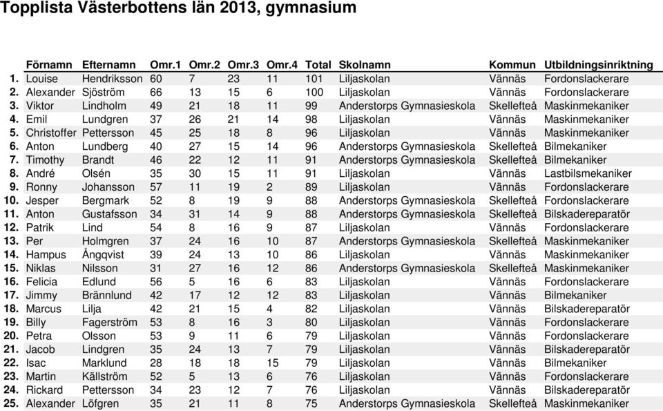 Christoffer Pettersson 45 25 18 8 96 Liljaskolan Vännäs Maskinmekaniker 6. Anton Lundberg 40 27 15 14 96 Anderstorps Gymnasieskola Skellefteå Bilmekaniker 7.