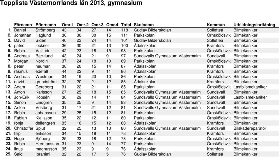 Robin Vallinder 42 23 18 15 98 Parkskolan Örnsköldsvik Bilmekaniker 6. Andreas Backlund 43 24 21 9 97 Sundsvalls Gymnasium Västermalm Sundsvall Bilmekaniker 7.