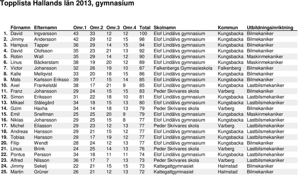 David Olofsson 35 23 21 13 92 Elof Lindälvs gymnasium Kungsbacka Bilmekaniker 5. Robin Wall 35 29 14 12 90 Elof Lindälvs gymnasium Kungsbacka Maskinmekaniker 6.