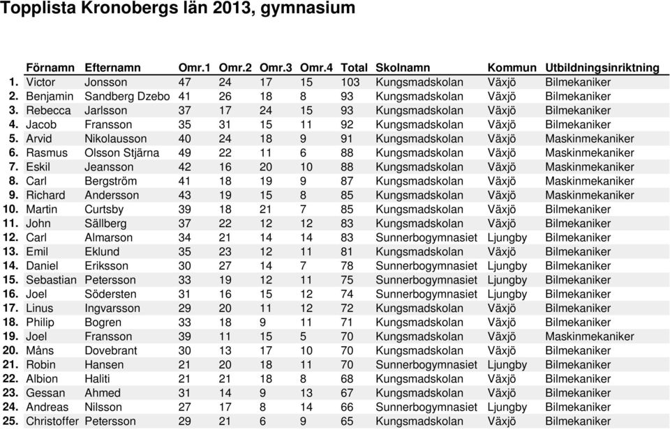 Arvid Nikolausson 40 24 18 9 91 Kungsmadskolan Växjö Maskinmekaniker 6. Rasmus Olsson Stjärna 49 22 11 6 88 Kungsmadskolan Växjö Maskinmekaniker 7.