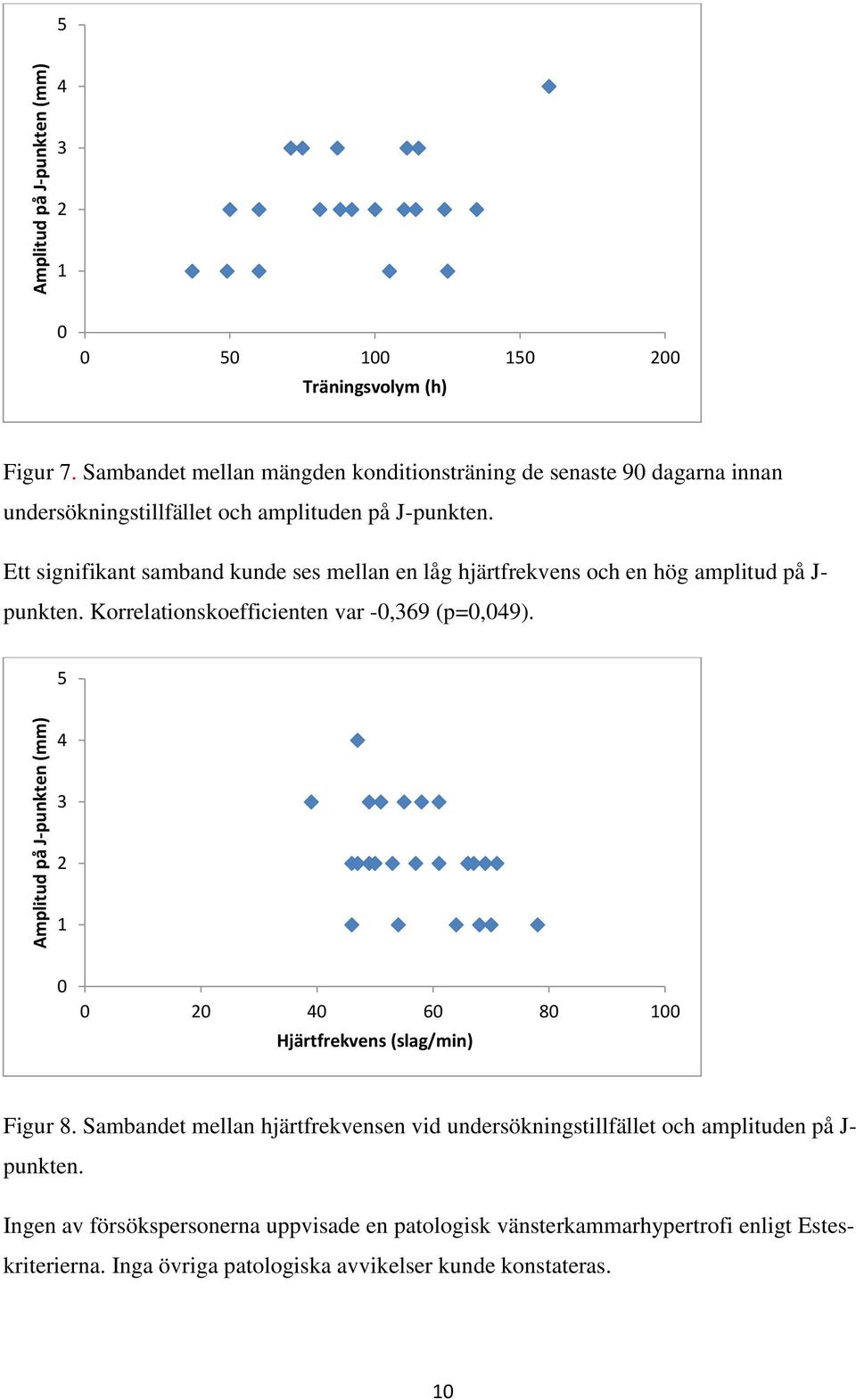 Ett signifikant samband kunde ses mellan en låg hjärtfrekvens och en hög amplitud på J- punkten. Korrelationskoefficienten var -0,369 (p=0,049).