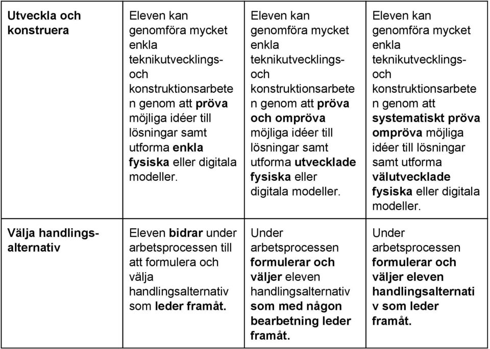 n genom att systematiskt pröva ompröva möjliga idéer till lösningar samt utforma välutvecklade fysiska eller digitala modeller.