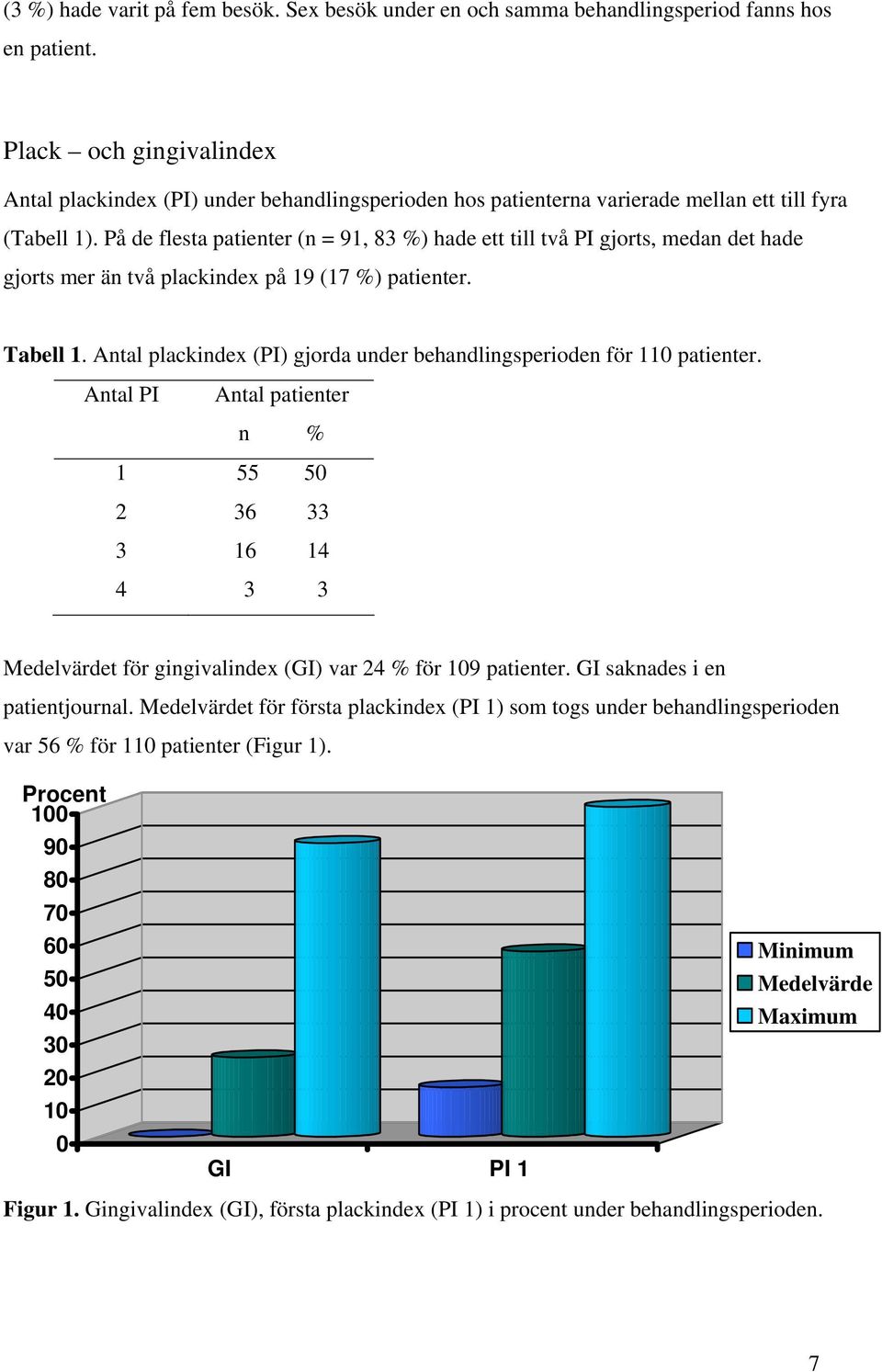 På de flesta patienter (n = 91, 83 %) hade ett till två PI gjorts, medan det hade gjorts mer än två plackindex på 19 (17 %) patienter. Tabell 1.