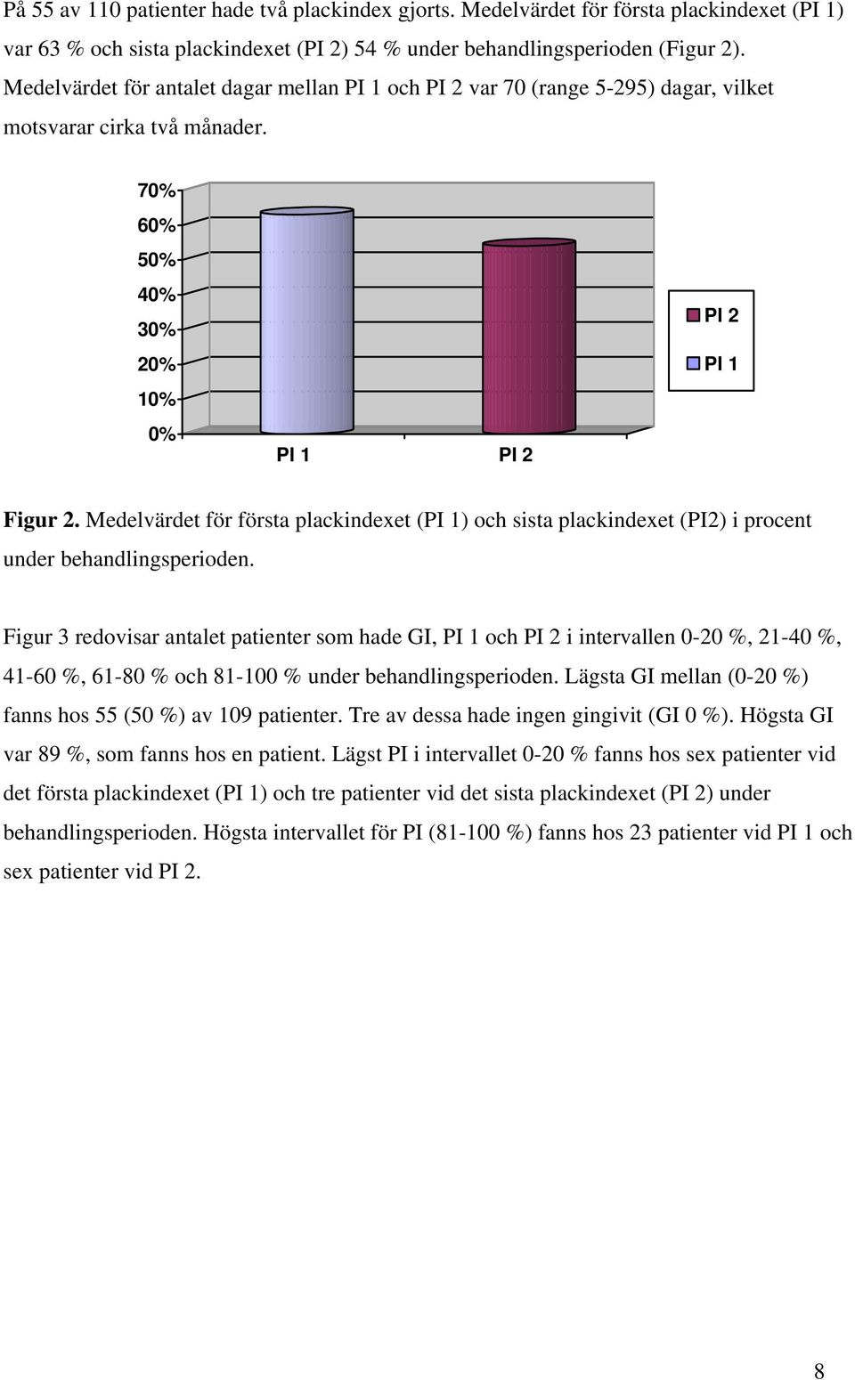 Medelvärdet för första plackindexet (PI 1) och sista plackindexet (PI2) i procent under behandlingsperioden.