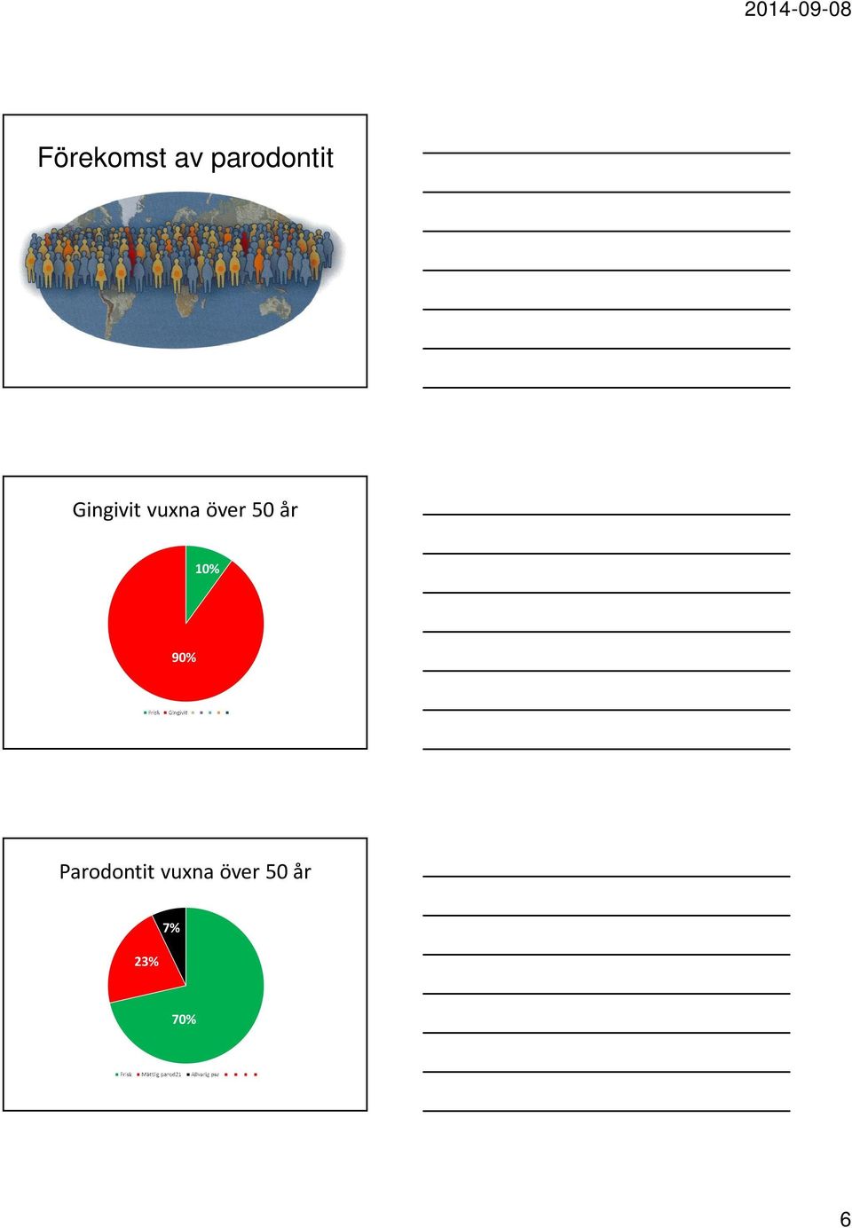 år 10% 90% Parodontit