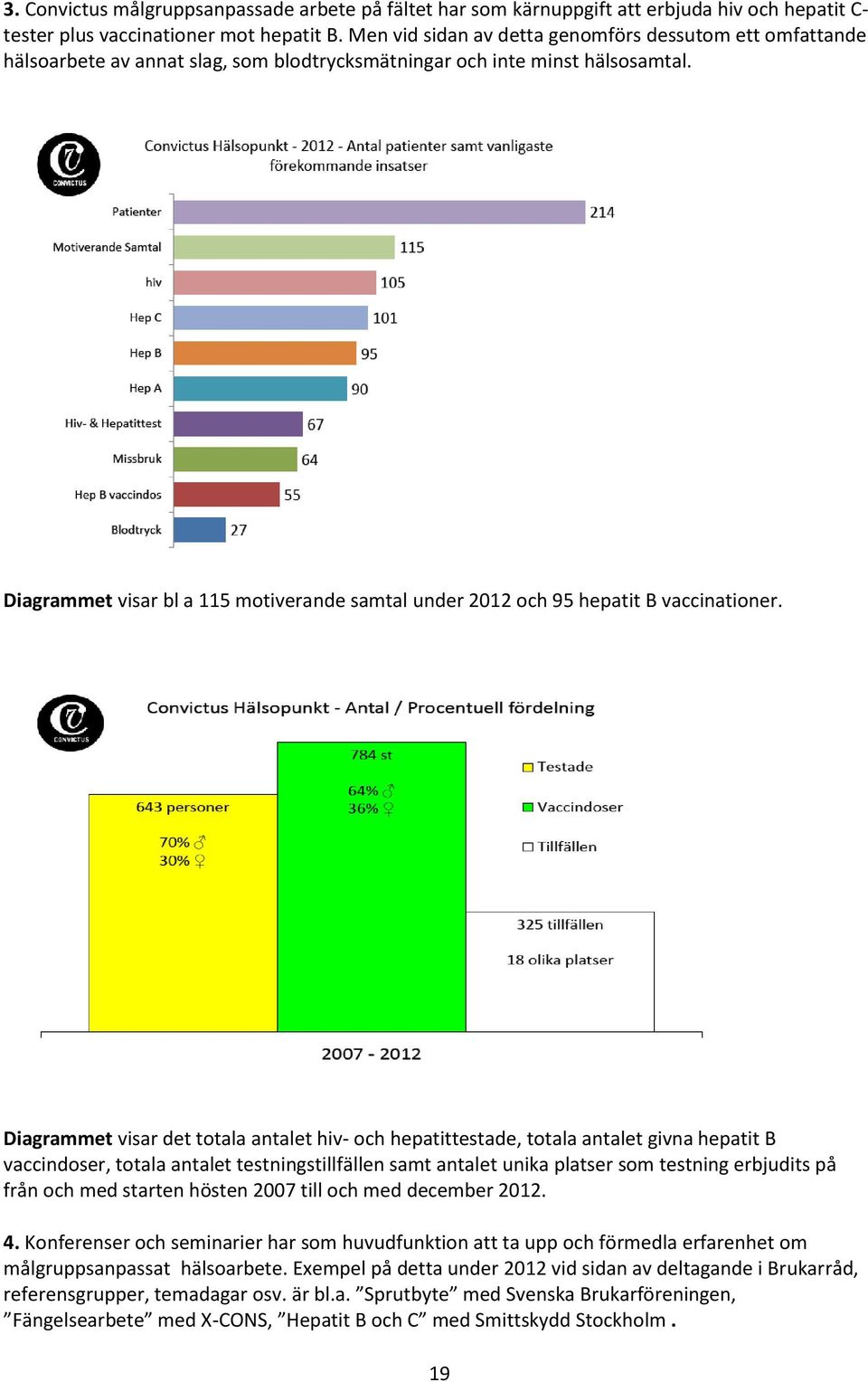 Diagrammet visar bl a 115 motiverande samtal under 2012 och 95 hepatit B vaccinationer.