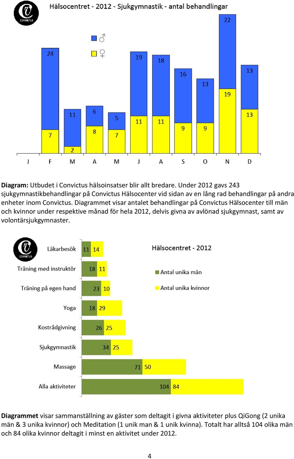 Diagrammet visar antalet behandlingar på Convictus Hälsocenter till män och kvinnor under respektive månad för hela 2012, delvis givna av avlönad sjukgymnast, samt
