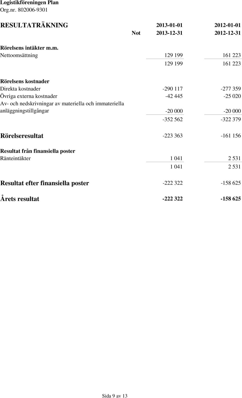 445-25 020 Av- och nedskrivningar av materiella och immateriella anläggningstillgångar -20 000-20 000-352 562-322 379 Rörelseresultat