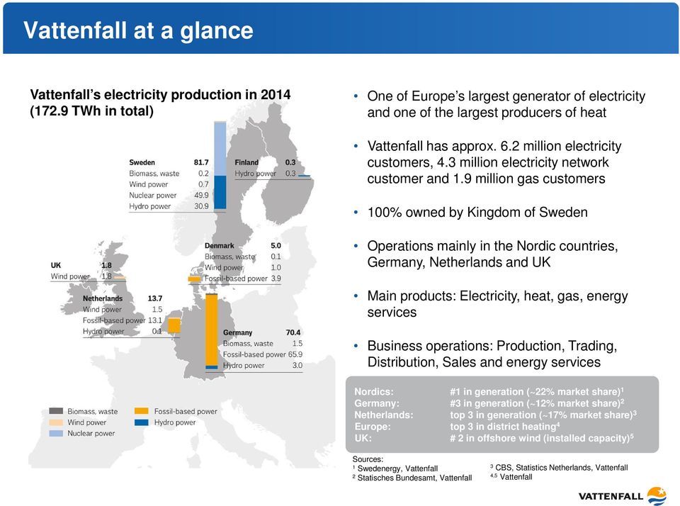 9 million gas customers 100% owned by Kingdom of Sweden Operations mainly in the Nordic countries, Germany, Netherlands and UK Main products: Electricity, heat, gas, energy services Business