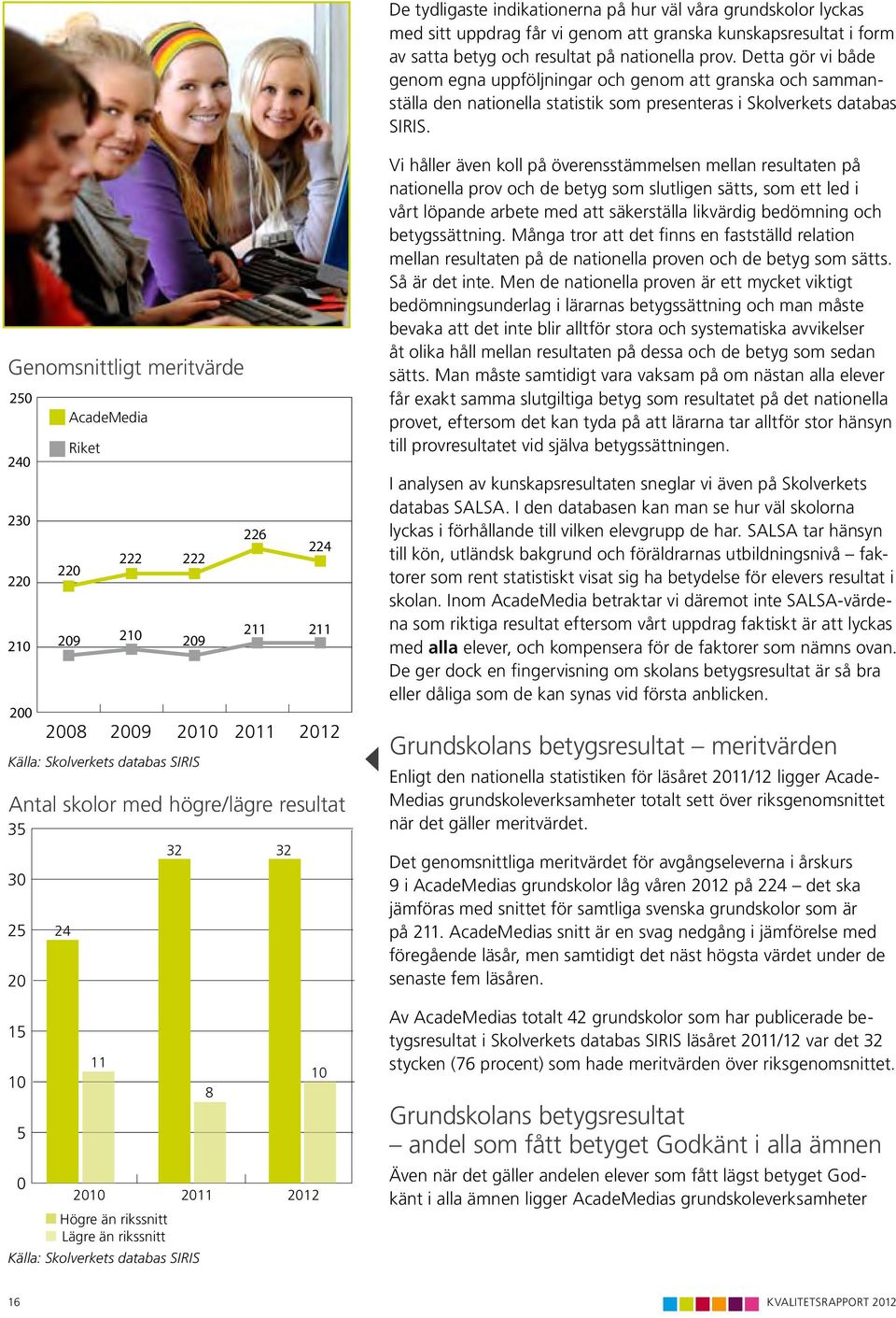 Genomsnittligt meritvärde Genomsnittligt meritvärde 250 240 230 220 210 200 AcadeMedia Riket 220 222 222 209 210 209 2008 2009 2010 2011 2012 Källa: Skolverkets databas SIRIS 226 224 211 211 Antal