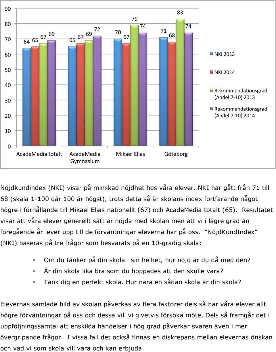 NKI har gått från 71 till 68 (skala 1-100 där 100 är högst), trots detta så är skolans index fortfarande något högre i förhållande till Mikael Elias nationellt (67) och AcadeMedia totalt (65).