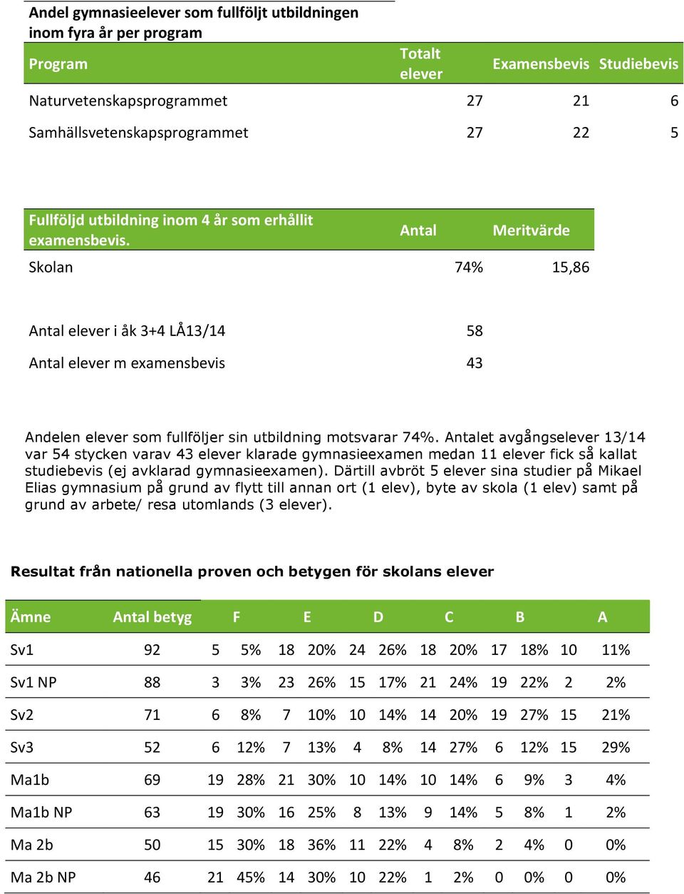 Antal Meritvärde Skolan 74% 15,86 Antal elever i åk 3+4 LÅ13/14 Antal elever m examensbevis 58 43 Andelen elever som fullföljer sin utbildning motsvarar 74%.