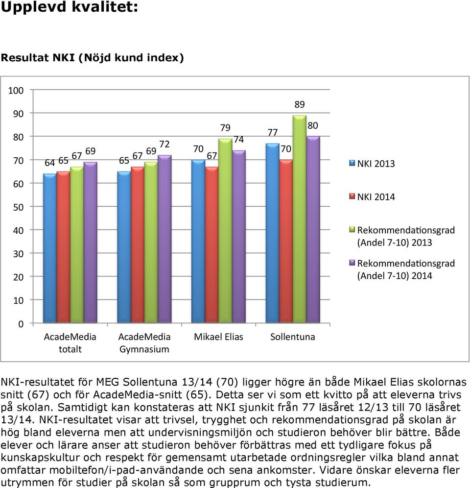 AcadeMedia-snitt (65). Detta ser vi som ett kvitto på att eleverna trivs på skolan. Samtidigt kan konstateras att NKI sjunkit från 77 läsåret 12/13 till 70 läsåret 13/14.