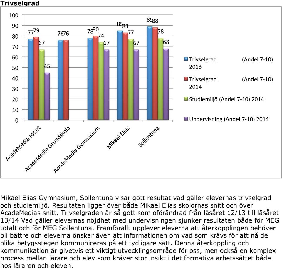 Resultaten ligger över både Mikael Elias skolornas snitt och över AcadeMedias snitt.