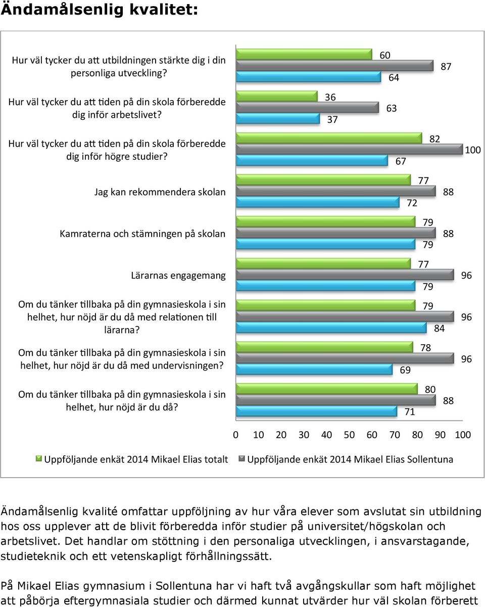 67 82 100 Jag kan rekommendera skolan 77 72 88 Kamraterna och stämningen på skolan 79 79 88 Lärarnas engagemang 77 79 96 Om du tänker Tllbaka på din gymnasieskola i sin helhet, hur nöjd är du då med