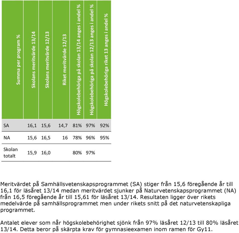 föregående år till 16,1 för läsåret 13/14 medan meritvärdet sjunker på Naturvetenskapsprogrammet (NA) från 16,5 föregående år till 15,61 för läsåret 13/14.