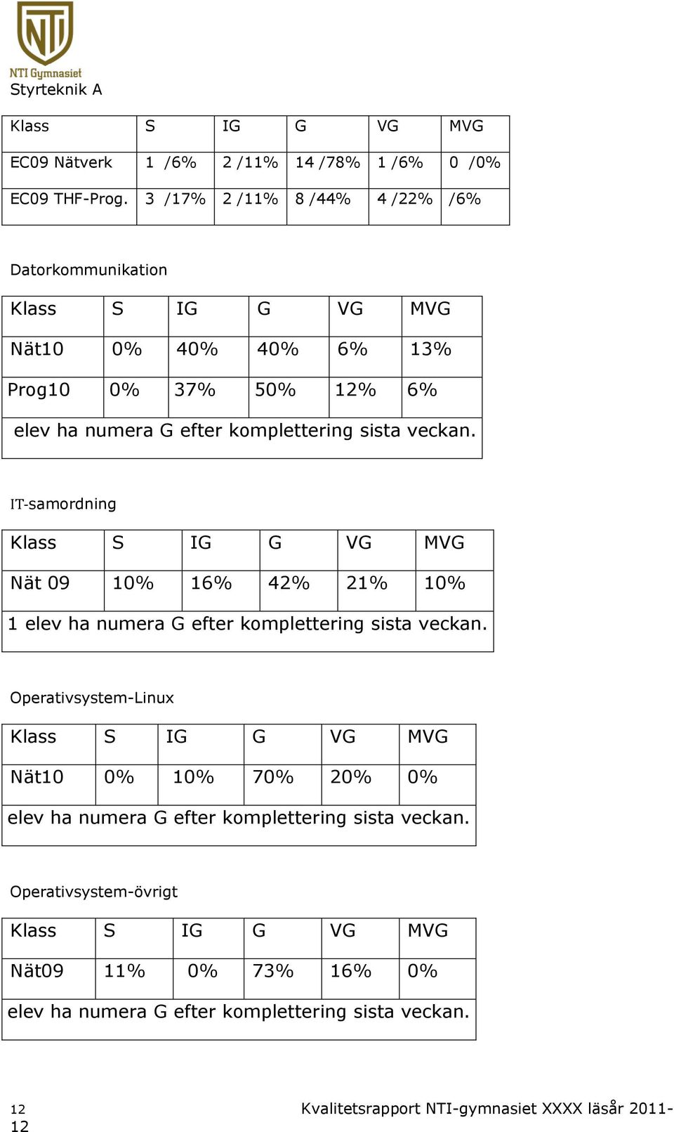 sista veckan. IT-samordning Nät 09 10% 16% 42% 21% 10% 1 elev ha numera G efter komplettering sista veckan.