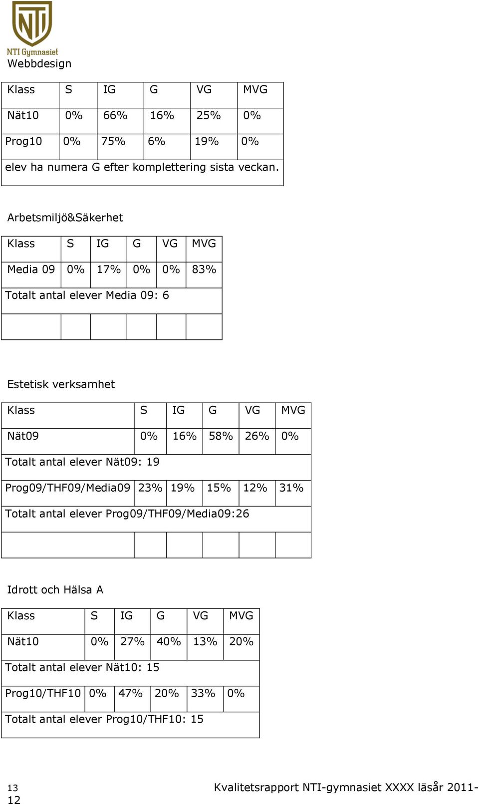 antal elever Nät09: 19 Prog09/THF09/Media09 23% 19% 15% % 31% Totalt antal elever Prog09/THF09/Media09:26 Idrott och Hälsa A Nät10 0%