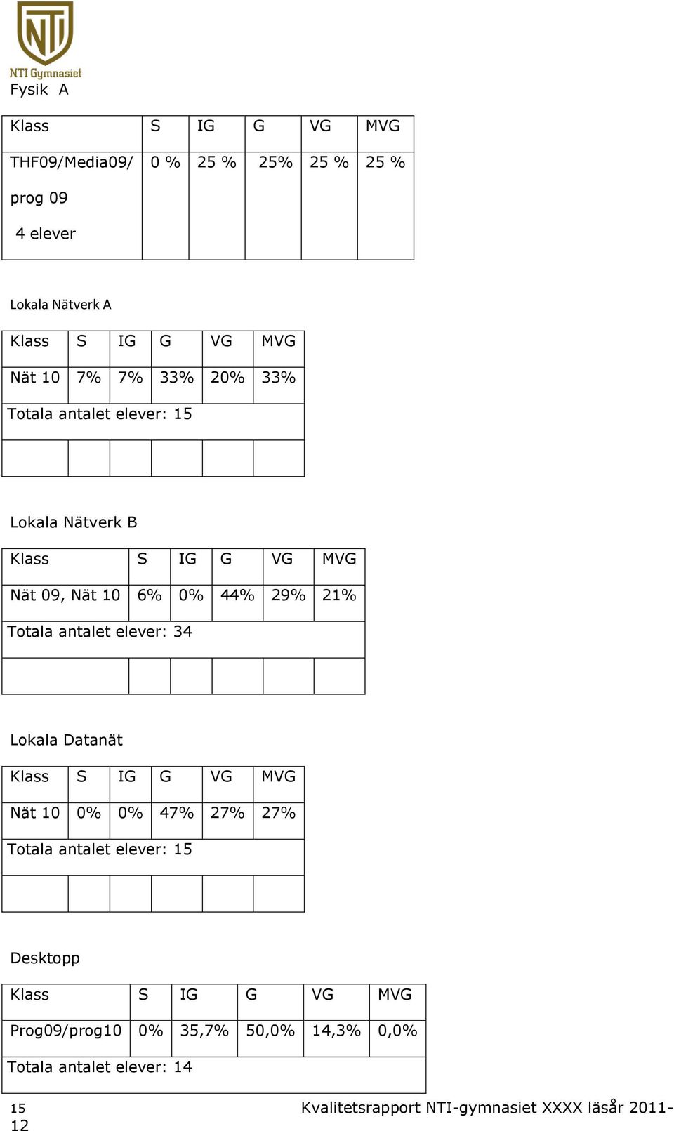 antalet elever: 34 Lokala Datanät Nät 10 0% 0% 4% 2% 2% Totala antalet elever: 15 Desktopp