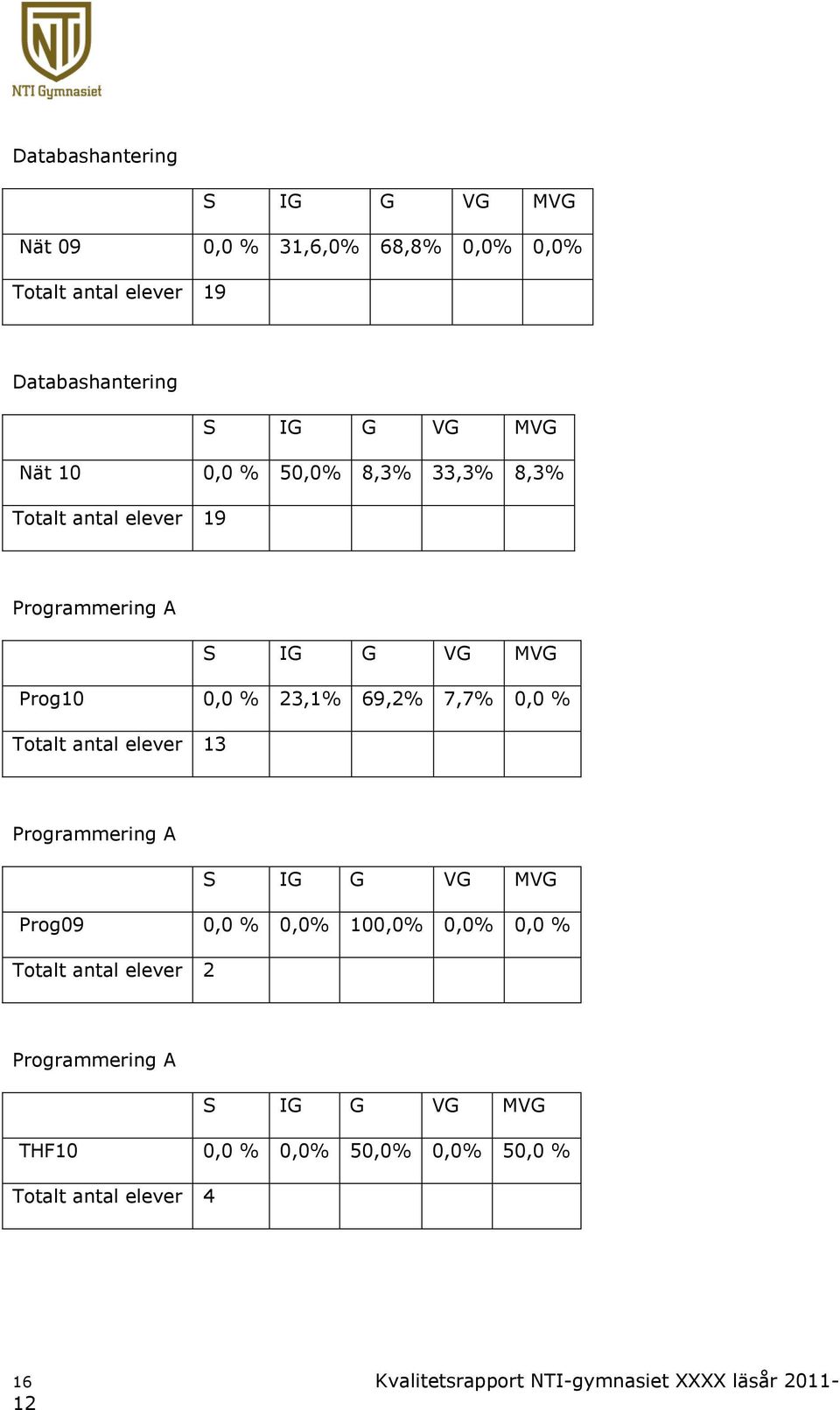 Totalt antal elever 13 Programmering A S IG G VG MVG Prog09 0,0 % 0,0% 100,0% 0,0% 0,0 % Totalt antal elever 2