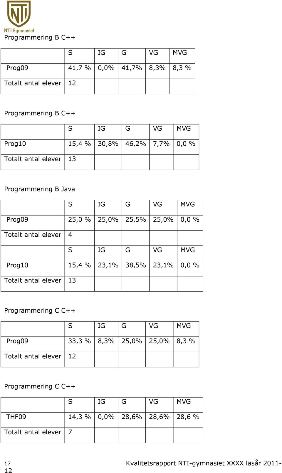 MVG Prog10 15,4 % 23,1% 38,5% 23,1% 0,0 % Totalt antal elever 13 Programmering C C++ S IG G VG MVG Prog09 33,3 % 8,3% 25,0% 25,0% 8,3 % Totalt