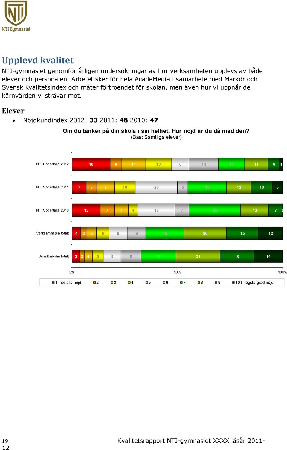 Elever Nöjdkundindex 20: 33 2011: 48 2010: 4 Om du tänker på din skola i sin helhet. Hur nöjd är du då med den?