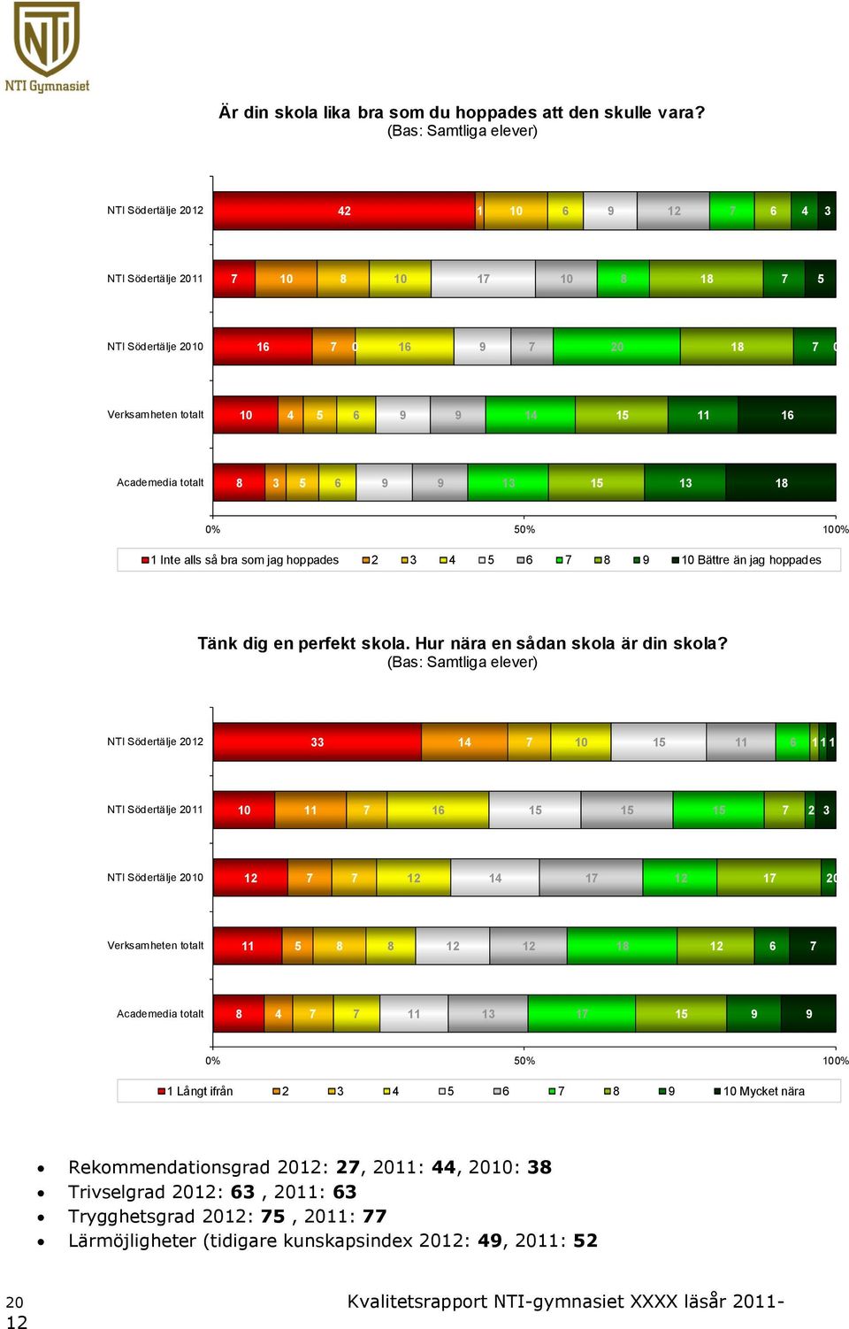 8 3 5 6 9 9 13 15 13 18 0% 50% 100% 1 Inte alls så bra som jag hoppades 2 3 4 5 6 8 9 10 Bättre än jag hoppades Tänk dig en perfekt skola. Hur nära en sådan skola är din skola?