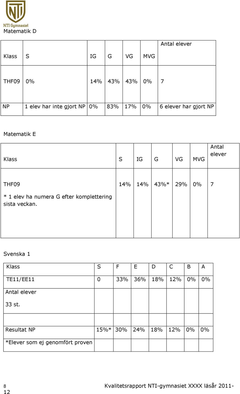 sista veckan. Svenska 1 Klass S F E D C B A TE11/EE11 0 33% 36% 18% % 0% 0% Antal elever 33 st.