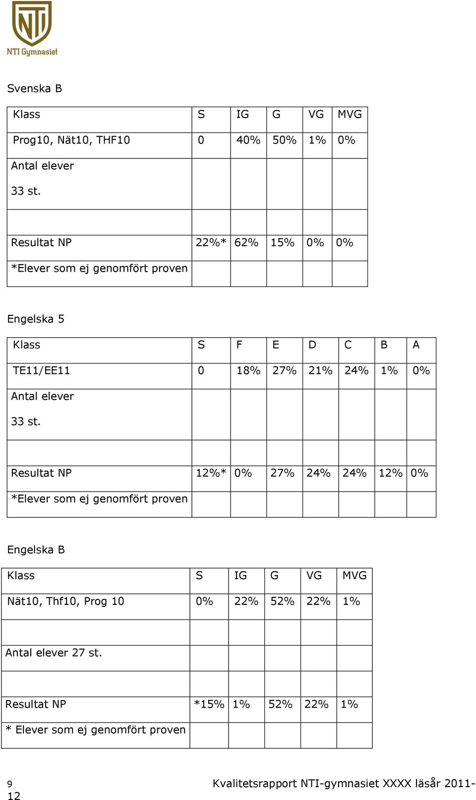 21% 24% 1% 0% Antal elever 33 st.