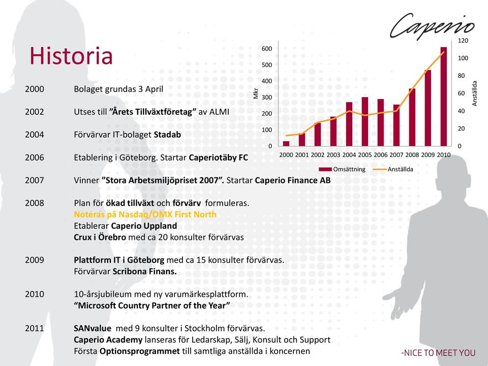 Startar Caperio Finance AB 100 0 2000 2001 2002 2003 2004 2005 2006 2007 2008 2009 2010 Omsättning Anställda 20 0 2008 Plan för ökad tillväxt och förvärv formuleras.