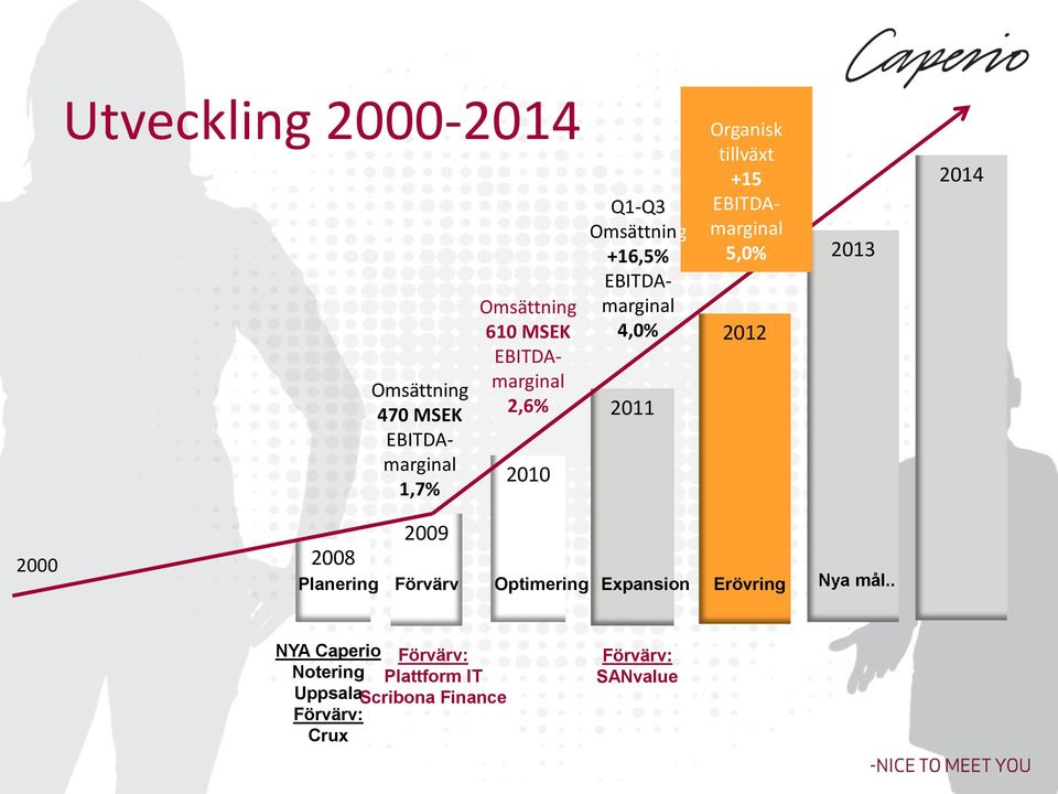 5,0% 2012 2013 2014 2000 2008 Planering 2009 Förvärv Optimering Expansion Erövring Nya mål.