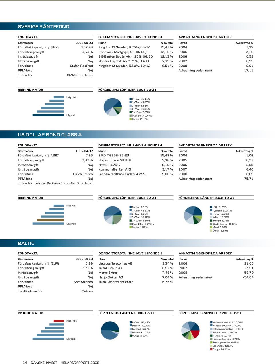 50%, 10/12 6,51 % Avkastning enskilda år i SEK Period Avkastning % 2004 1,97 2005 3,16 2006 0,59 2007 0,99 2008 9,61 Avkastning sedan start 17,11 Fördelning löptider 2008-12-31 0-1 år 12,11% 1-3 år