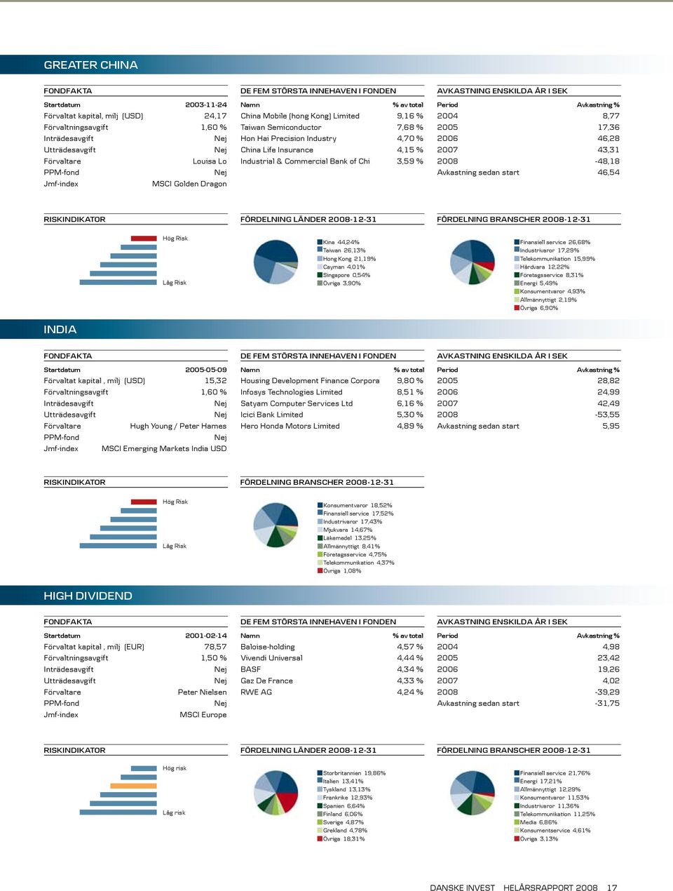 SEK Period Avkastning % 2004 8,77 2005 17,36 2006 46,28 2007 43,31 2008-48,18 Avkastning sedan start 46,54 Fördelning länder 2008-12-31 Fördelning branscher 2008-12-31 Hög Risk Låg Risk Kina 44,24%