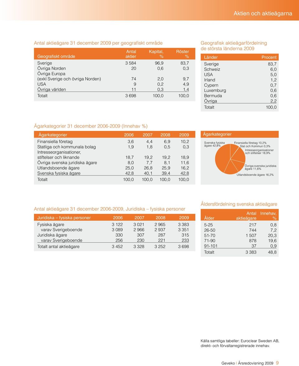 Schweiz 6,0 USA 5,0 Irland 1,2 Cypern 0,7 Luxemburg 0,6 Bermuda 0,6 Övriga 2,2 Totalt Andel av affärsområdets omsättning 100,0 Ägarkategorier 31 december 2006-2009 (Innehav %) Ägarkategorier 2006