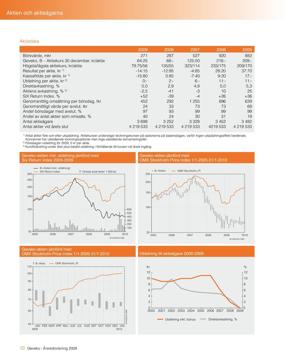 Direktavkastning, % 0,0 2,9 4,8 5,0 5,3 Aktiens avkastning, % 3) -2,5-41 -3 10 25 SIX Return Index, % +52-39 -4 +26 +36 Genomsnittlig omsättning per börsdag, tkr 452 292 1 255 896 639 Genomsnittligt