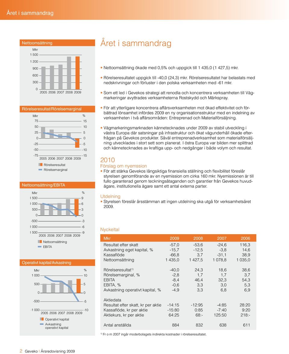 kapital/avkastning Mkr 1 000 500 0-500 -1 000-10 2005 2006 2007 2008 2009 Operativt kapital Avkastning operativt kapital 9 6 3 0 5-3 -6 0 % % 10 5 0-5 Mkr 1 500 1 200 900 600 300 0 Året i sammandrag