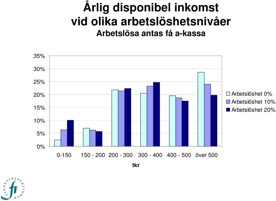 30% 25% 20% 15% Arbetslöshet 0% Arbetslöshet 10%