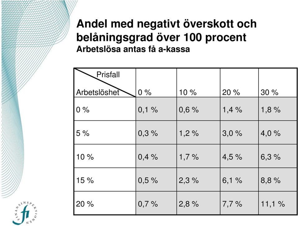 0 % 0,1 % 0,6 % 1,4 % 1,8 % 5 % 0,3 % 1,2 % 3,0 % 4,0 % 10 % 0,4 %