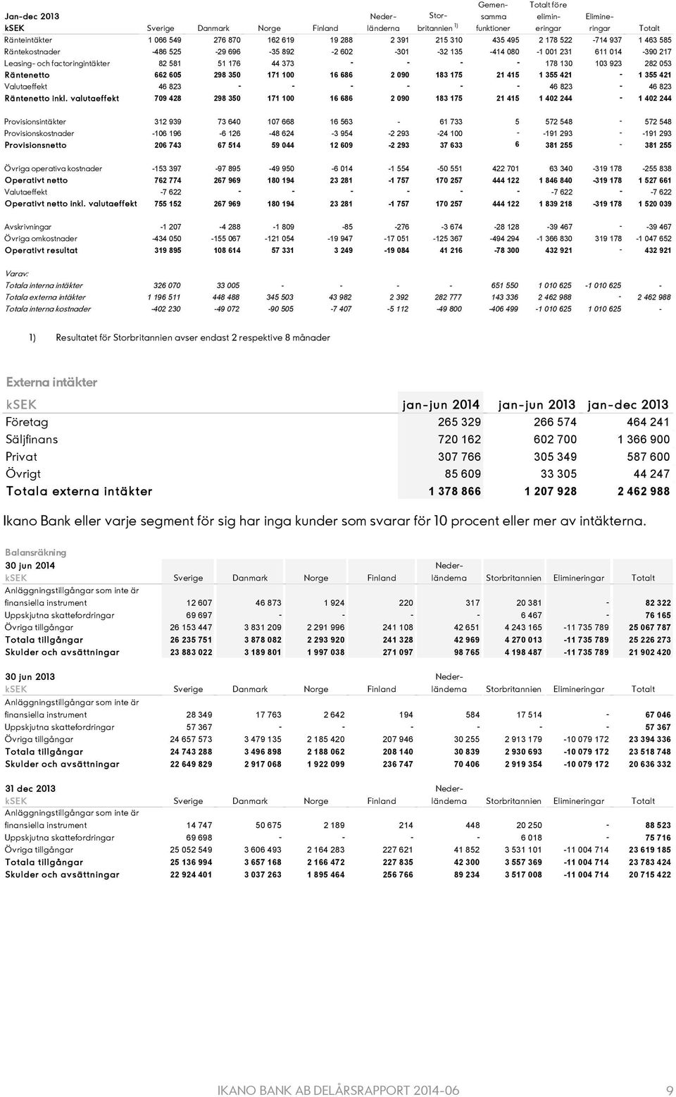 122 1 846 840-319 178 1 527 661 Valutaeffekt -7 622 - - - - - - -7 622 - -7 622 Operativt netto inkl.