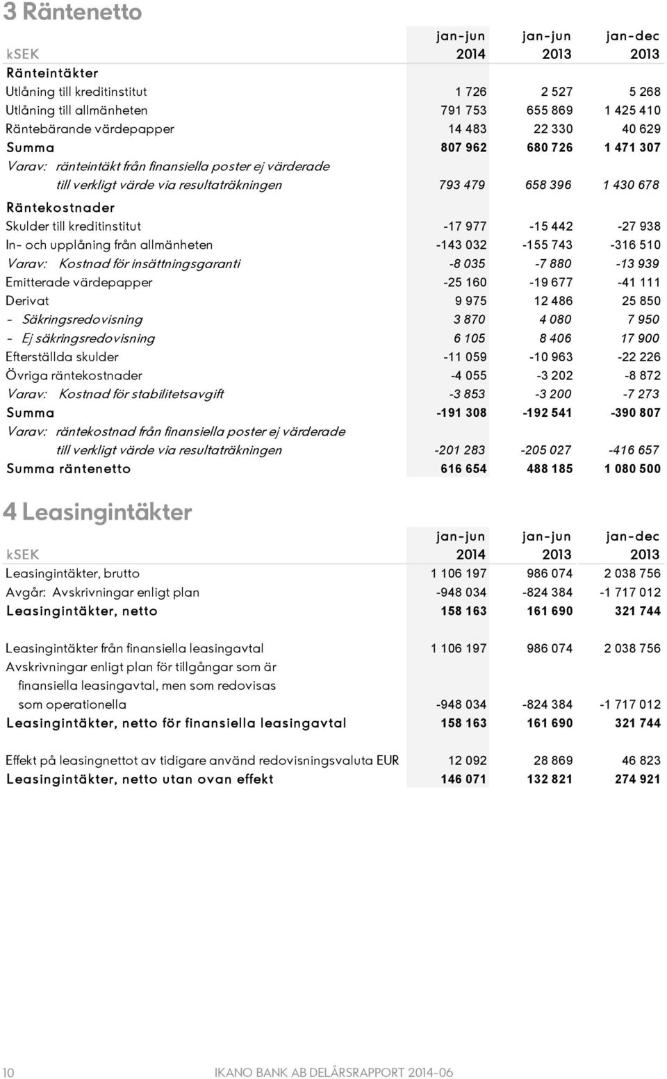 442-27 938 In- och upplåning från allmänheten -143 032-155 743-316 510 Varav: Kostnad för insättningsgaranti -8 035-7 880-13 939 Emitterade värdepapper -25 160-19 677-41 111 Derivat 9 975 12 486 25