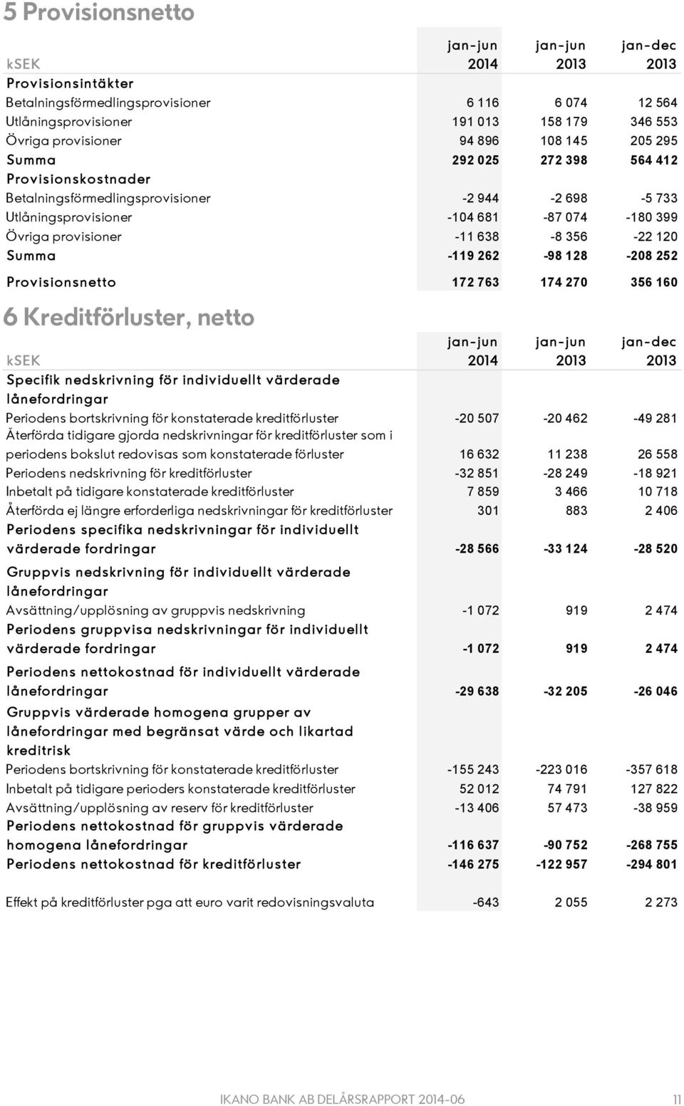 120 Summa -119 262-98 128-208 252 Provisionsnetto 172 763 174 270 356 160 Specifik nedskrivning för individuellt värderade lånefordringar 2014 jan-dec Periodens bortskrivning för konstaterade