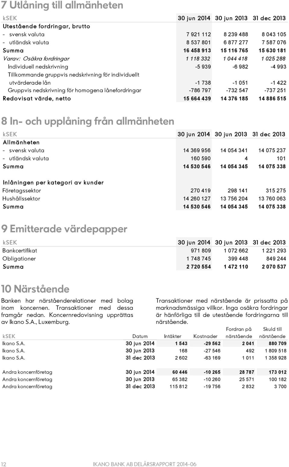 051-1 422 Gruppvis nedskrivning för homogena lånefordringar -786 797-732 547-737 251 Redovisat värde, netto 15 664 439 14 376 185 14 886 515 8 In- och upplåning från allmänheten 30 jun 2014 30 jun 31